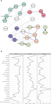 Identifying central symptom clusters and correlates in children with acute leukemia undergoing chemotherapy: a network analysis